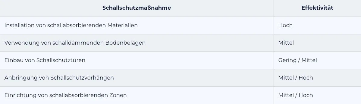 Tabelle der Schallschutzmaßnahmen in KITAs mit Bewertung der Effektivität, von Installation schallabsorbierender Materialien bis Einrichtung schallabsorbierender Zonen