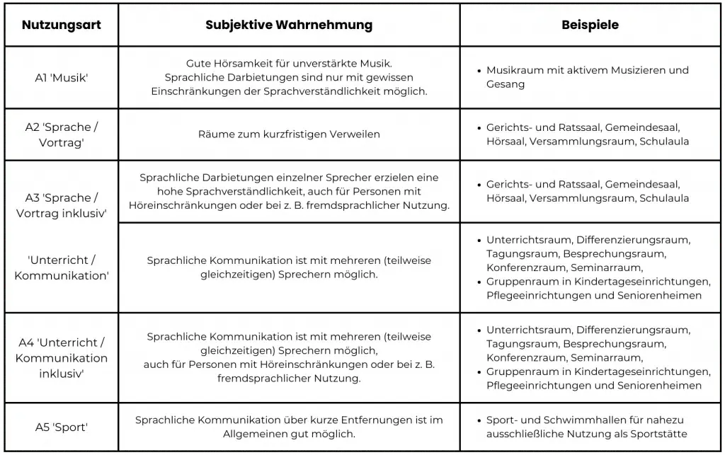 Tabelle der Nutzungsarten der Raumgruppe A nach DIN 18041 mit subjektiver Wahrnehmung und Raumbeispielen (A1 Musik bis A5 Sport)