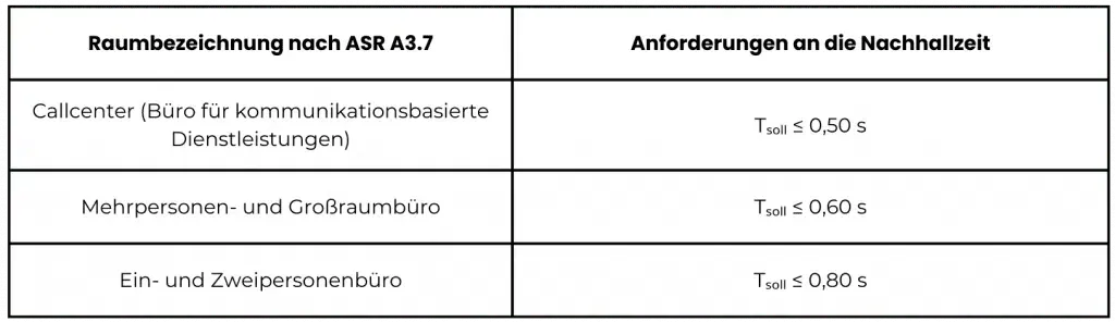 Tabelle der Nachhallzeit-Anforderungen nach ASR A3.7 für Callcenter, Mehrpersonen- und Großraumbüros sowie Ein- und Zweipersonenbüros
