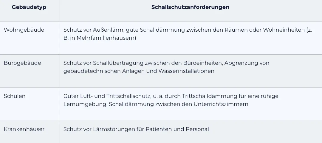 Tabelle der Schallschutzanforderungen nach Gebäudetyp: Wohngebäude, Bürogebäude, Schulen und Krankenhäuser mit jeweiligen Schwerpunkten