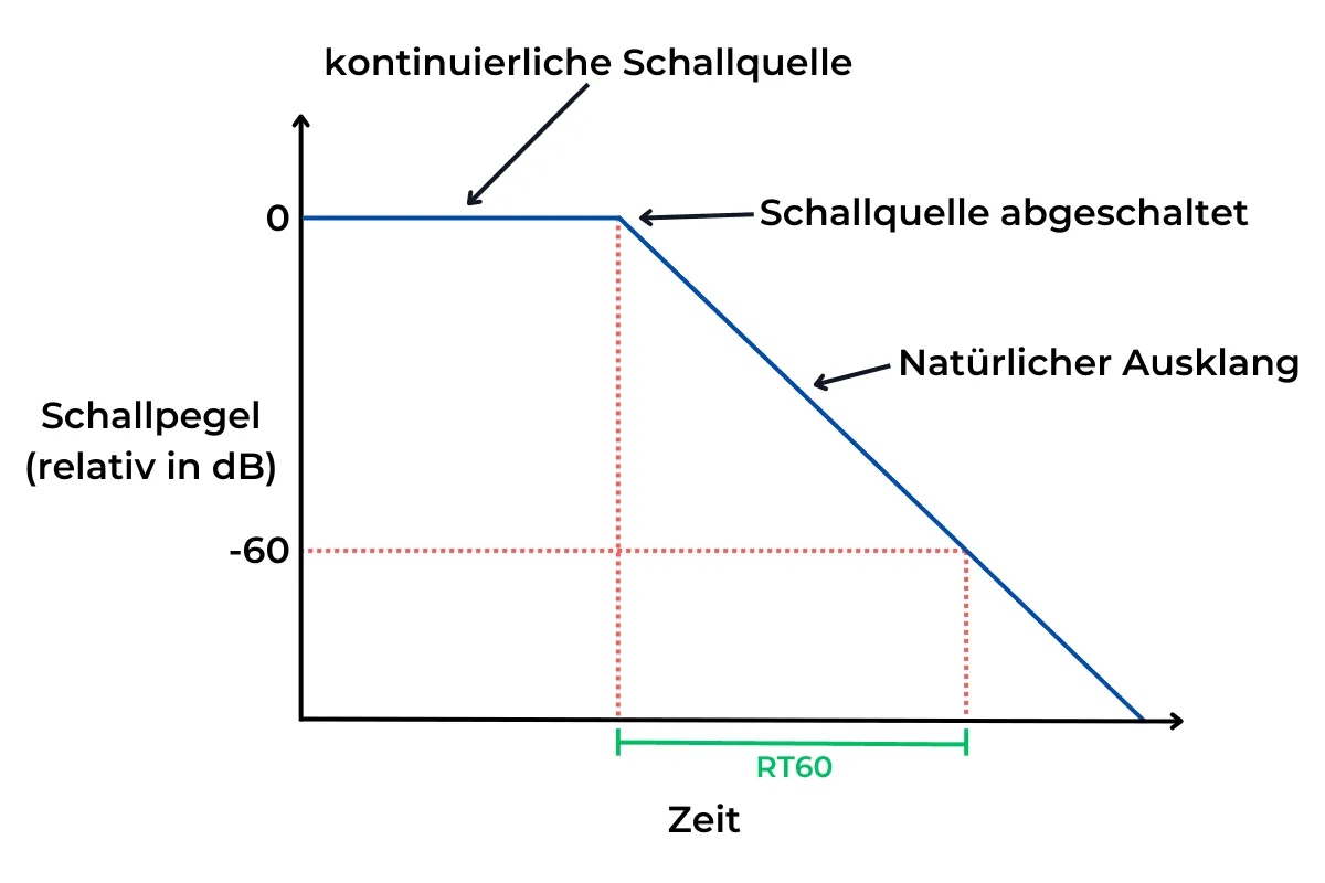 Diagramm der Nachhallzeit (RT60): Schallpegel über Zeit mit Darstellung der kontinuierlichen Schallquelle, dem Abschalten und dem natürlichen Ausklang um 60 dB