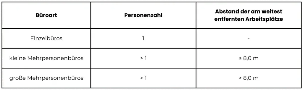 Tabelle der Büroarten nach VDI 2569: Einzelbüros, kleine und große Mehrpersonenbüros mit Personenzahl und maximalem Arbeitsplatzabstand