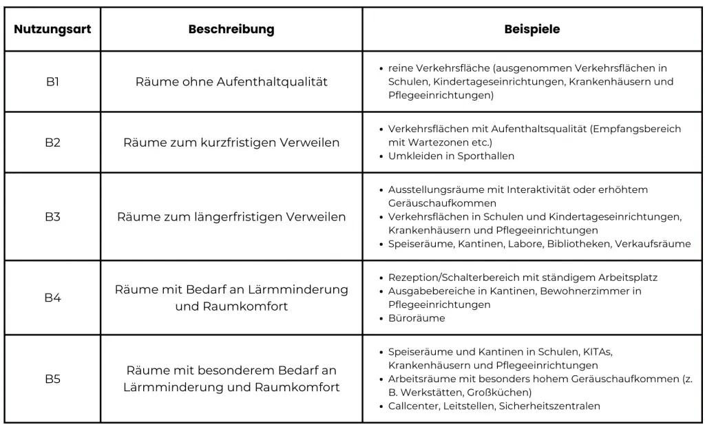 Tabelle der Nutzungsarten der Raumgruppe B nach DIN 18041 mit Beschreibung und Raumbeispielen (B1 bis B5)