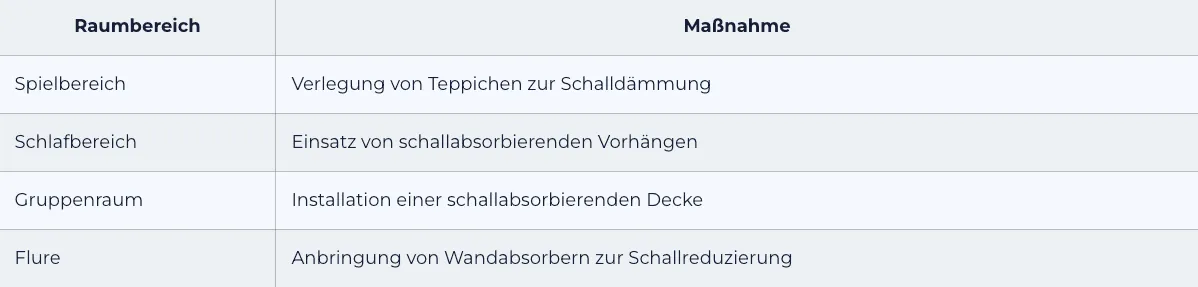 Beispieltabelle mit konkreten Schallschutzmaßnahmen je KITA-Raumbereich: Spielbereich, Schlafbereich, Gruppenraum und Flure