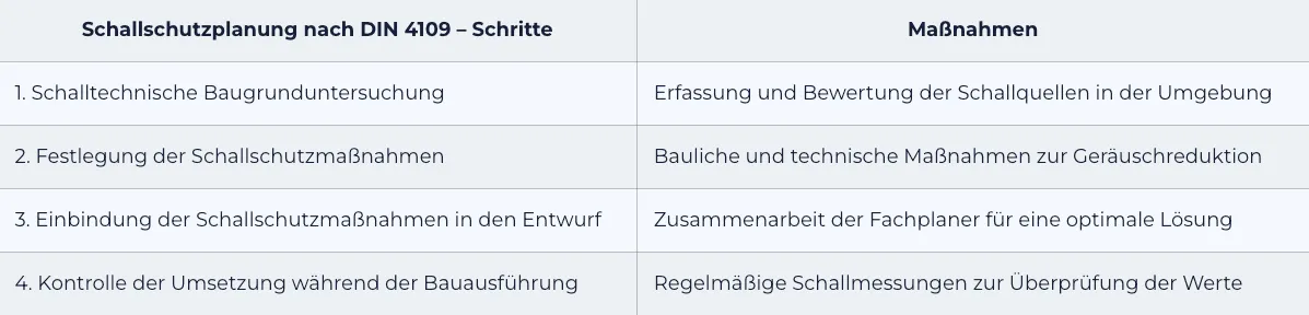 Übersicht der vier Schritte der Schallschutzplanung nach DIN 4109: von der schalltechnischen Baugrunduntersuchung bis zur Kontrolle während der Bauausführung