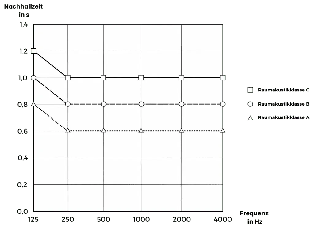 Diagramm der Nachhallzeit-Anforderungen nach VDI 2569 für Ein- und Zweipersonenbüros, aufgeschlüsselt nach Raumakustikklassen A, B und C über den Frequenzbereich 125 bis 4000 Hz