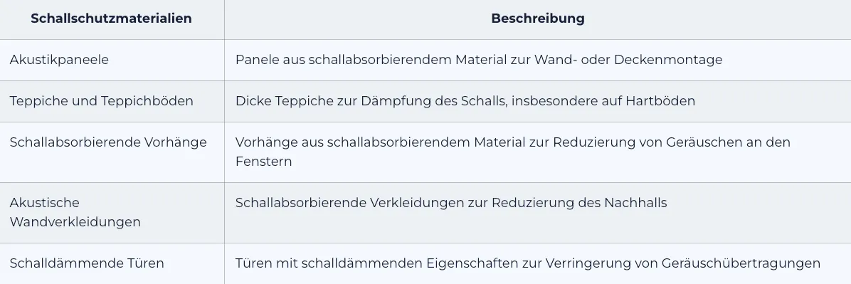 Übersicht der Schallschutzmaterialien für KITAs mit Beschreibung: Akustikpaneele, Teppiche, schallabsorbierende Vorhänge, Wandverkleidungen und schalldämmende Türen