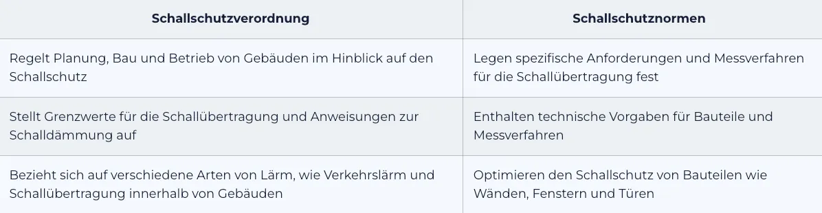 Vergleichstabelle: Schallschutzverordnung versus Schallschutznormen mit Gegenüberstellung von Regelungsinhalt, Grenzwerten und Anwendungsbereich