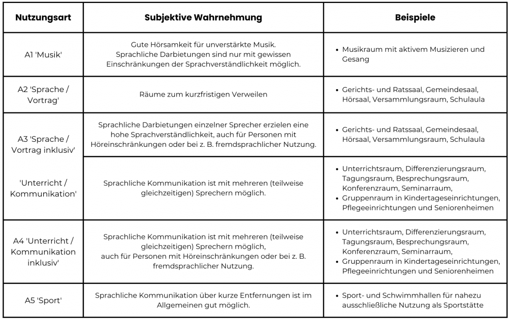 Räume der Gruppe A DIN 18041