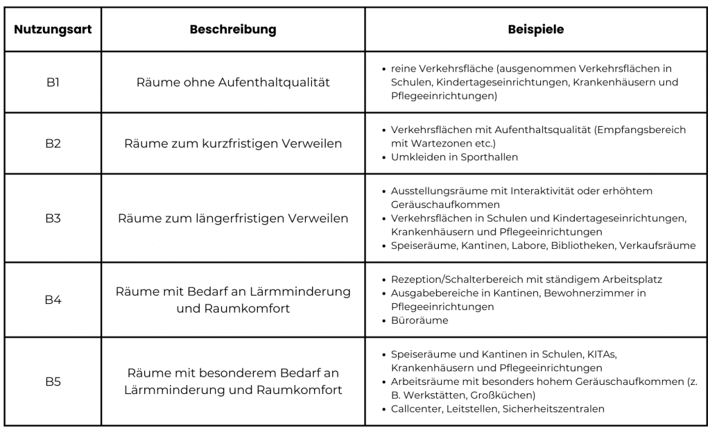 Räume der Gruppe B DIN 18041