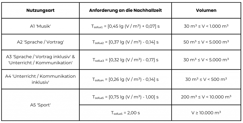 DIN 18041 Anforderungen Raumgruppe A