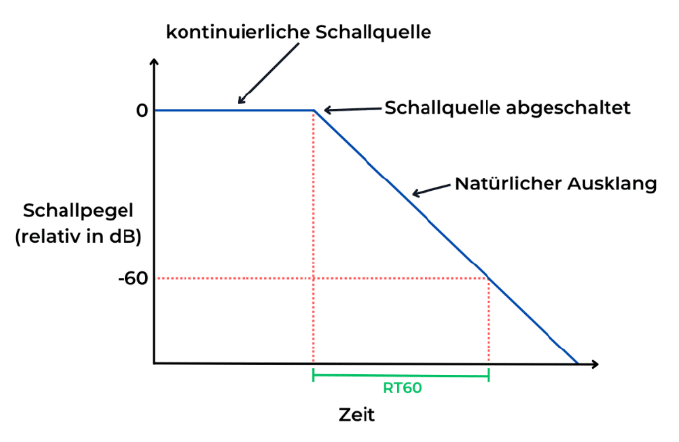 Nachhallzeit_Grafik